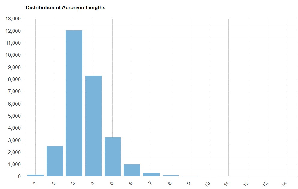 Distribution of Acronym Lengths